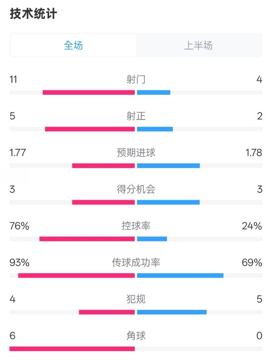皇馬半場1-2萊加內(nèi)斯數(shù)據(jù)：射門11-4，射正5-2，控球率76%-24%