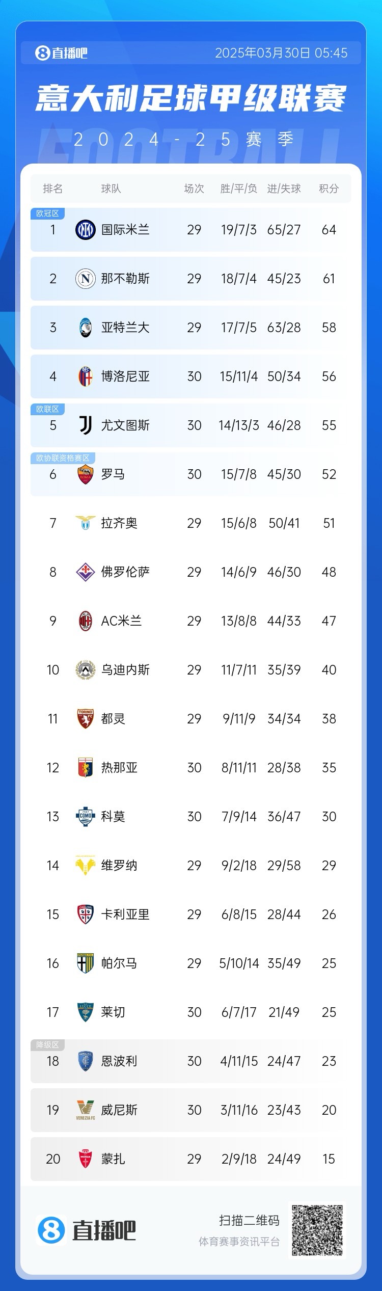 白熱化階段！意甲爭(zhēng)四3隊(duì)齊刷刷1-0贏球，藍(lán)鷹紫百合米蘭將遇強(qiáng)敵