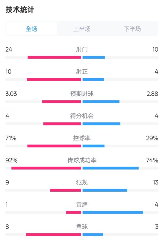 皇馬3-2萊加內(nèi)斯全場(chǎng)數(shù)據(jù)：射門24-10，射正10-4，控球率71%-29%