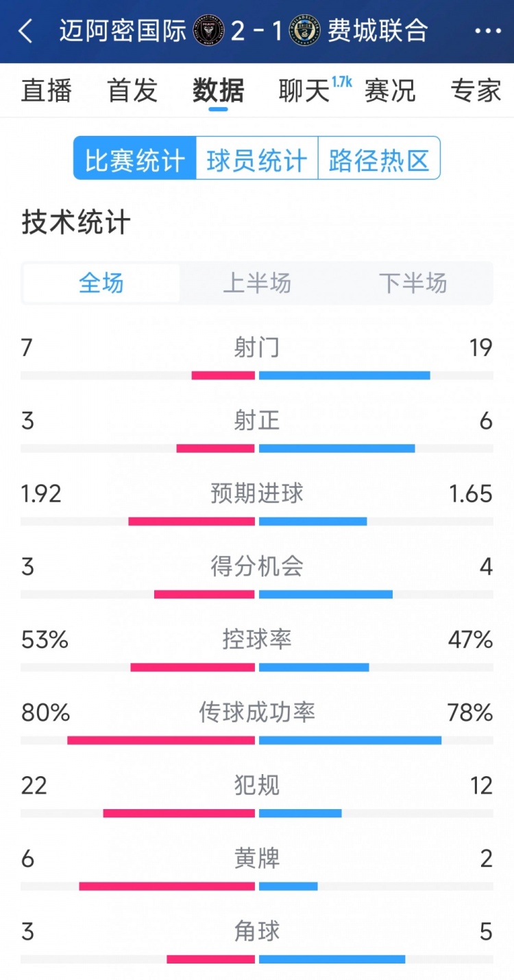 效率占優(yōu)！邁阿密國際2-1費城聯(lián)合全場數(shù)據(jù)：射門7-19，射正3-6
