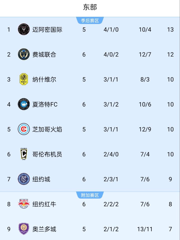 美職聯積分榜：邁阿密位居東部榜首，少賽1場領先第二名1分