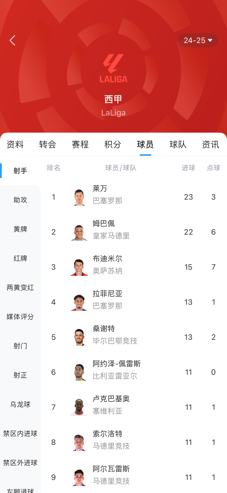 白熱化！西甲金靴最新賠率：萊萬1.9、姆巴佩2.0，兩人僅差1球！