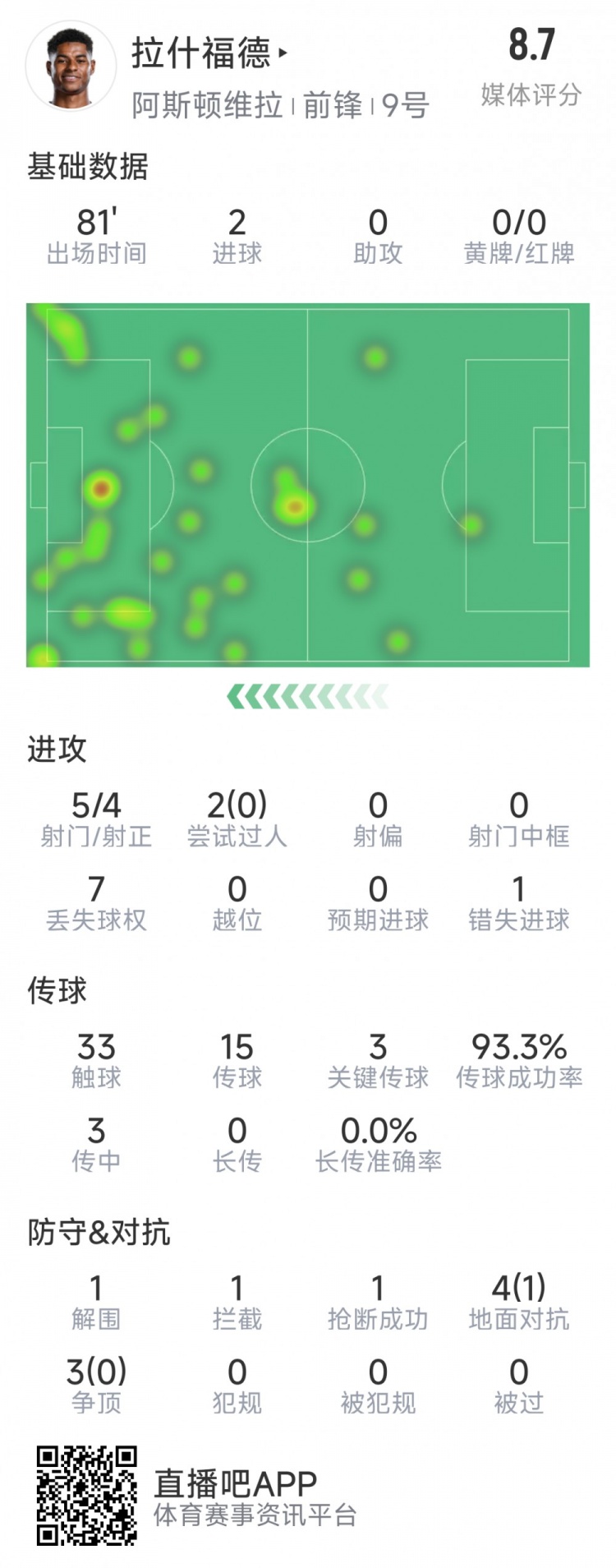 拉什福德本場數(shù)據(jù)：梅開二度，5次射門4次射正，3次關(guān)鍵傳球