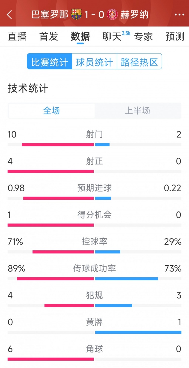 一球領先，巴薩vs赫羅納半場數(shù)據(jù)：射門10-2，射正4-0