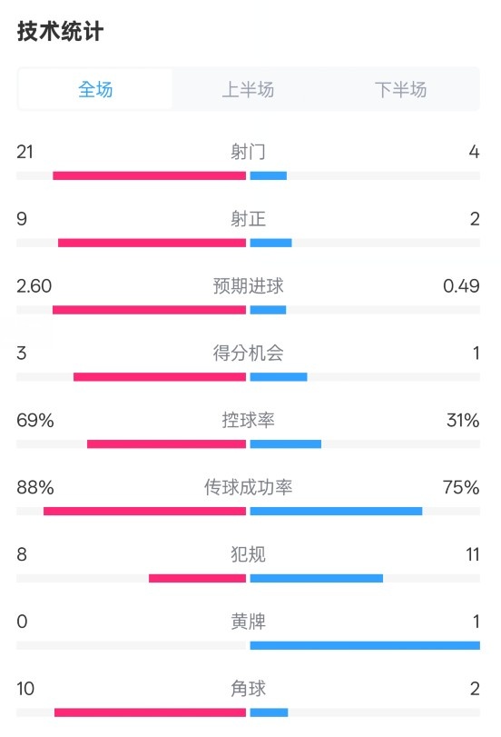 巴薩4-1赫羅納全場數(shù)據(jù)：射門21-4，射正9-2，控球率69%-31%