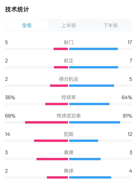 伯恩茅斯1-2曼城全場(chǎng)數(shù)據(jù)：射門(mén)5-17，射正2-7，控球率36%-64%