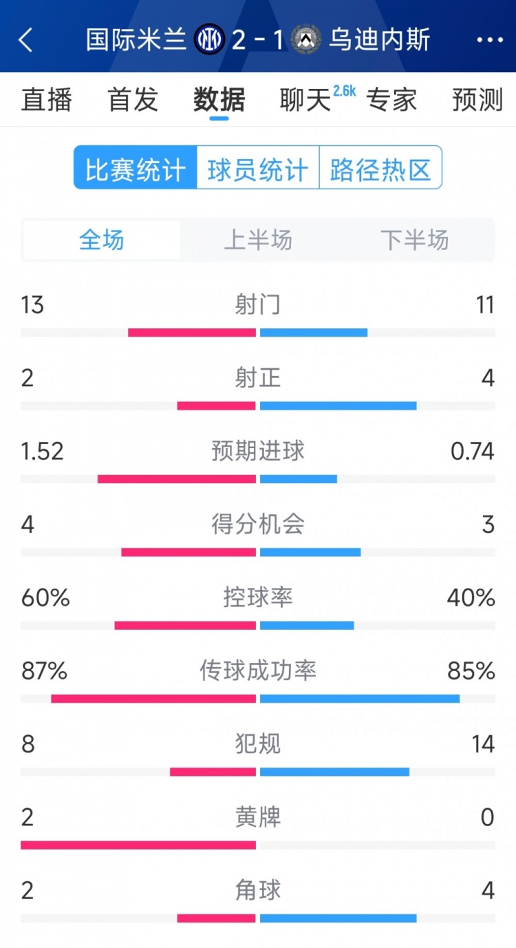 國米2射正進(jìn)2球，國米2-1烏迪內(nèi)斯全場數(shù)據(jù)：射門13-11，射正2-4