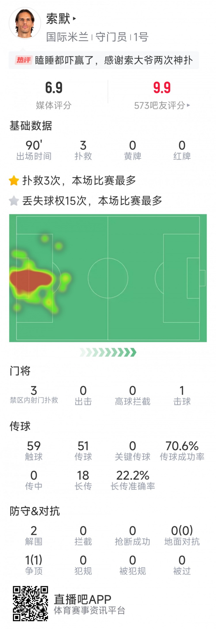 補時神撲保住勝利，索默本場數(shù)據(jù)：3次關(guān)鍵撲救，2次解圍
